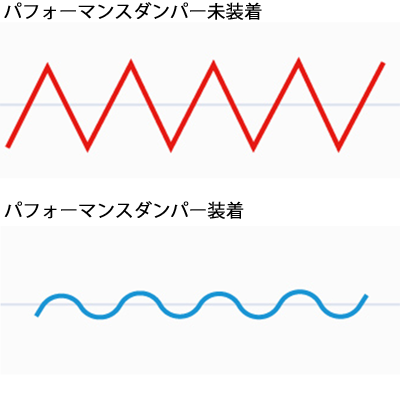エンジン振動変化イメージ図