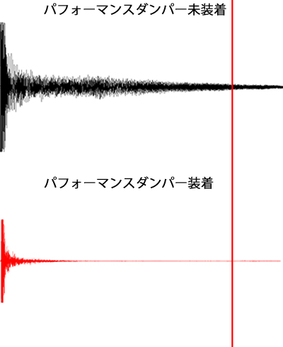 車体振動の収束性イメージ図